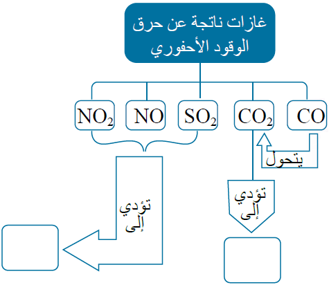 غازات ناتجة عن حرق الوقود الأحفوري والظواهر الناتجة عنها